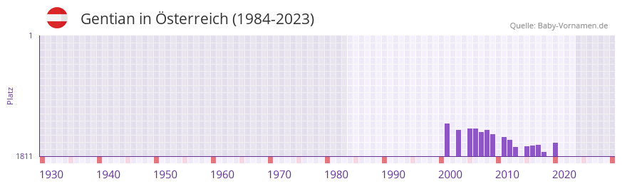 Gentian in der Vornamen-Hitliste von Österreich (1984-2023) Gentian in der Vornamen-Hitliste von Österreich (1984-2023)