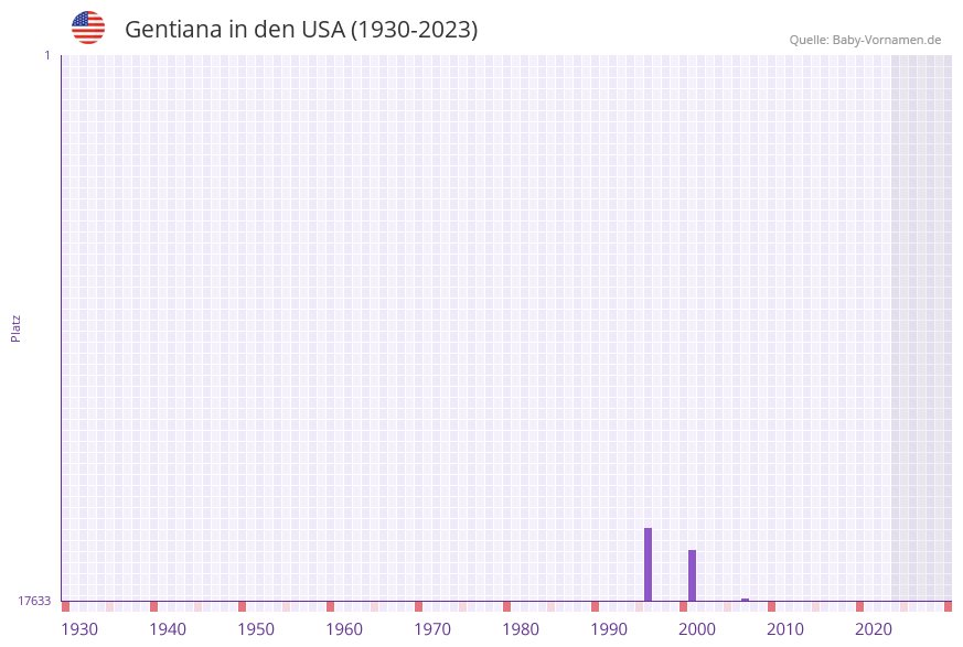 Gentiana in der Vornamen-Hitliste von den USA (1930-2023)