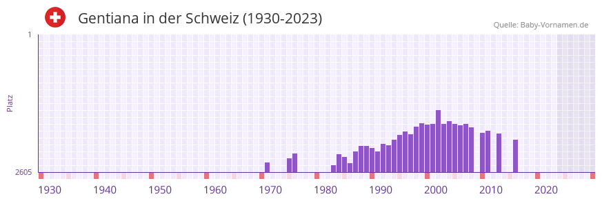 Gentiana in der Vornamen-Hitliste von der Schweiz (1930-2023)