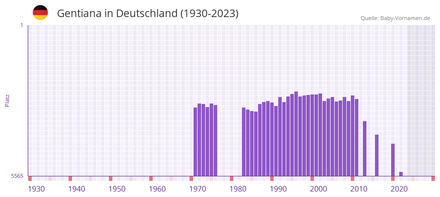 Gentiana in der Vornamen-Hitliste von Deutschland (1930-2023)