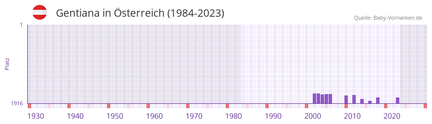 Gentiana in der Vornamen-Hitliste von sterreich (1984-2023)