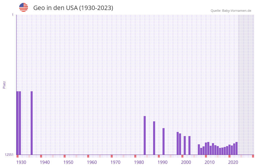 Geo in der Vornamen-Hitliste von den USA (1930-2023) Geo in der Vornamen-Hitliste von den USA (1930-2023)