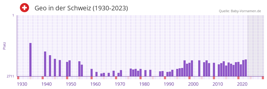 Geo in der Vornamen-Hitliste von der Schweiz (1930-2023) Geo in der Vornamen-Hitliste von der Schweiz (1930-2023)