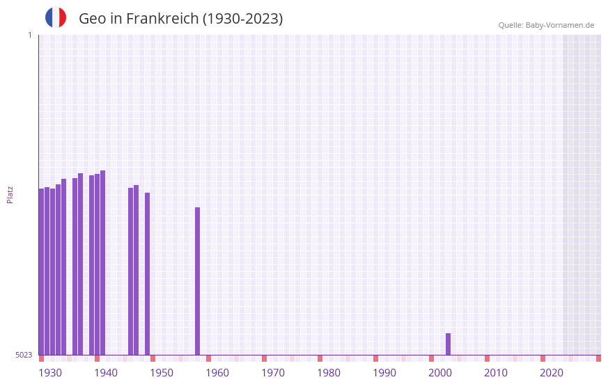 Geo in der Vornamen-Hitliste von Frankreich (1930-2023) Geo in der Vornamen-Hitliste von Frankreich (1930-2023)