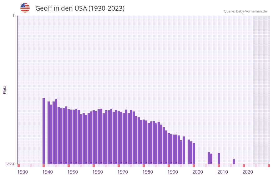 Geoff in der Vornamen-Hitliste von den USA (1930-2023)
