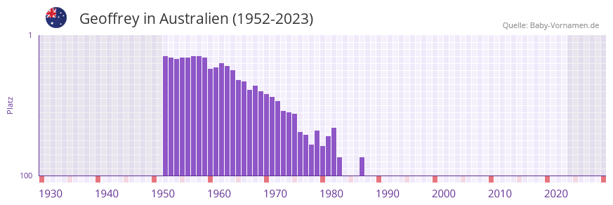 Geoffrey in der Vornamen-Hitliste von Australien (1952-2023) Geoffrey in der Vornamen-Hitliste von Australien (1952-2023)