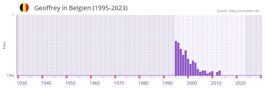 Geoffrey in der Vornamen-Hitliste von Belgien (1995-2023) Geoffrey in der Vornamen-Hitliste von Belgien (1995-2023)