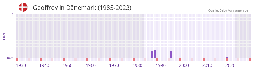 Geoffrey in der Vornamen-Hitliste von Dänemark (1985-2023) Geoffrey in der Vornamen-Hitliste von Dänemark (1985-2023)