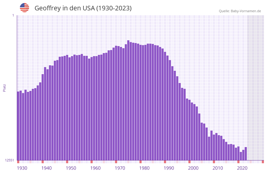 Geoffrey in der Vornamen-Hitliste von den USA (1930-2023) Geoffrey in der Vornamen-Hitliste von den USA (1930-2023)