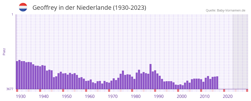 Geoffrey in der Vornamen-Hitliste von der Niederlande (1930-2023) Geoffrey in der Vornamen-Hitliste von der Niederlande (1930-2023)