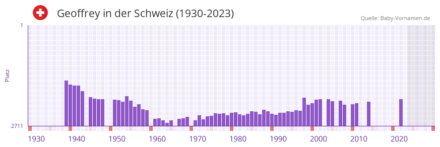 Geoffrey in der Vornamen-Hitliste von der Schweiz (1930-2023) Geoffrey in der Vornamen-Hitliste von der Schweiz (1930-2023)