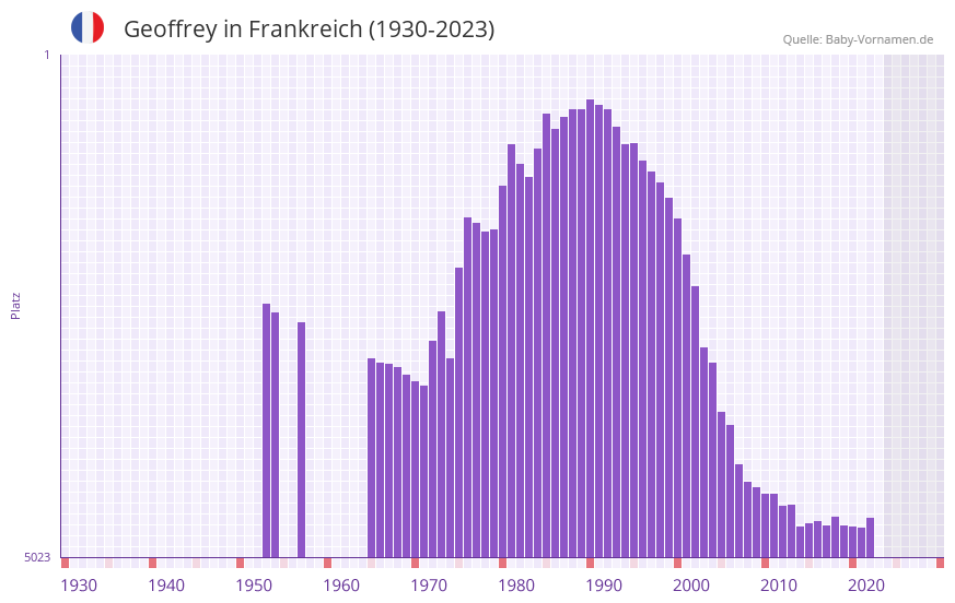 Geoffrey in der Vornamen-Hitliste von Frankreich (1930-2023) Geoffrey in der Vornamen-Hitliste von Frankreich (1930-2023)