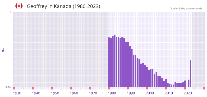 Geoffrey in der Vornamen-Hitliste von Kanada (1980-2023) Geoffrey in der Vornamen-Hitliste von Kanada (1980-2023)