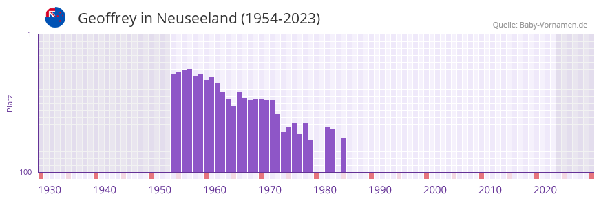 Geoffrey in der Vornamen-Hitliste von Neuseeland (1954-2023) Geoffrey in der Vornamen-Hitliste von Neuseeland (1954-2023)