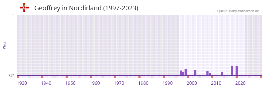 Geoffrey in der Vornamen-Hitliste von Nordirland (1997-2023) Geoffrey in der Vornamen-Hitliste von Nordirland (1997-2023)