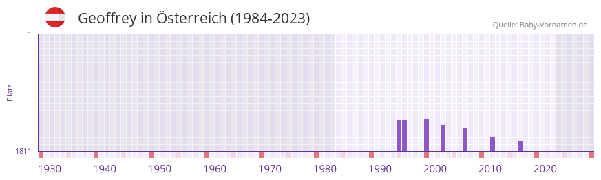 Geoffrey in der Vornamen-Hitliste von Österreich (1984-2023) Geoffrey in der Vornamen-Hitliste von Österreich (1984-2023)