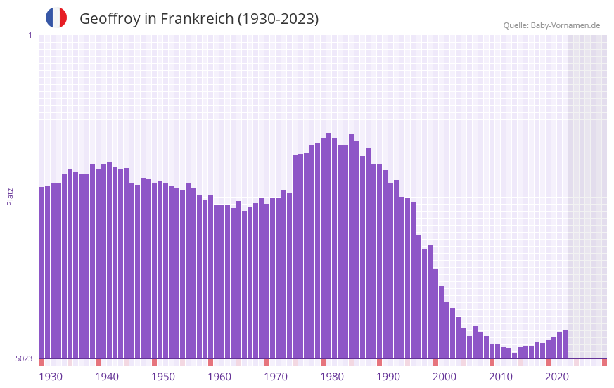Geoffroy in der Vornamen-Hitliste von Frankreich (1930-2023)