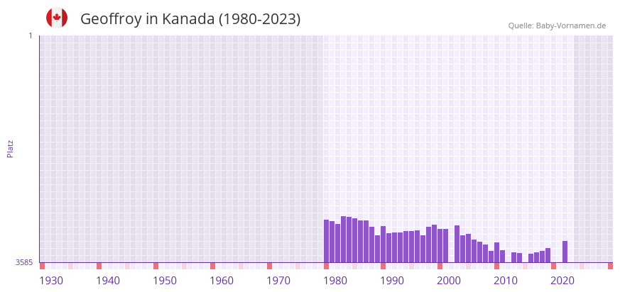 Geoffroy in der Vornamen-Hitliste von Kanada (1980-2023)