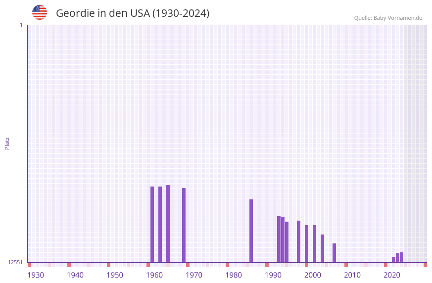 Geordie in der Vornamen-Hitliste von den USA (1930-2024)