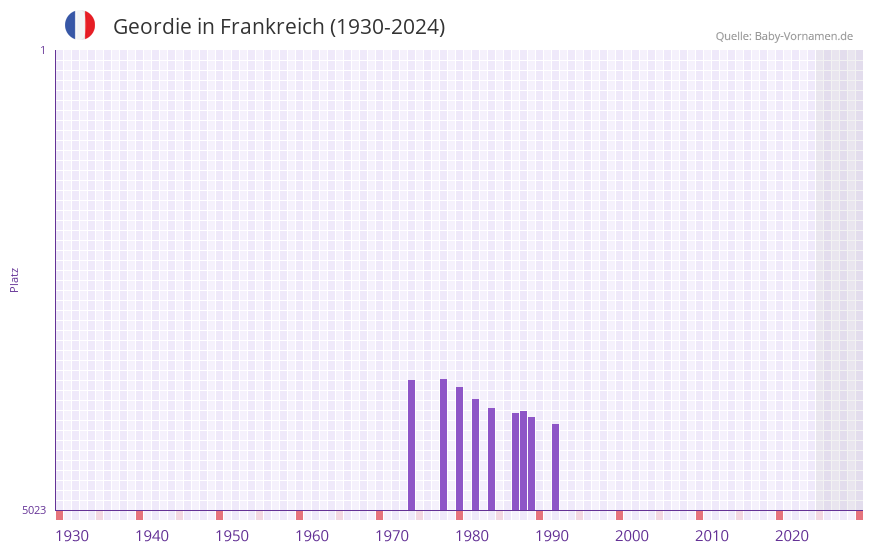 Geordie in der Vornamen-Hitliste von Frankreich (1930-2024)