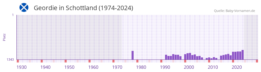 Geordie in der Vornamen-Hitliste von Schottland (1974-2024)