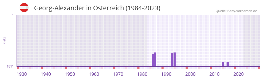 Georg-Alexander in der Vornamen-Hitliste von sterreich (1984-2023)
