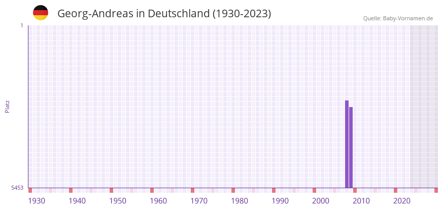 Georg-Andreas in der Vornamen-Hitliste von Deutschland (1930-2023)