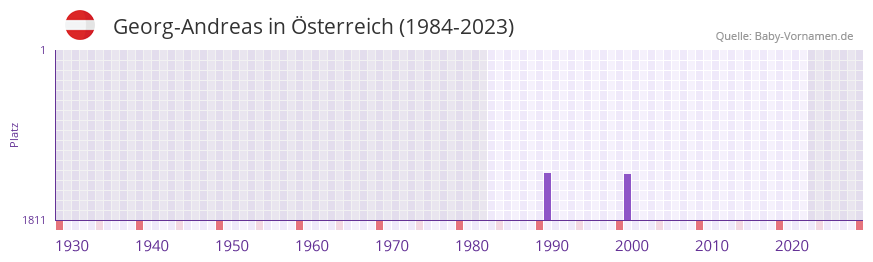 Georg-Andreas in der Vornamen-Hitliste von sterreich (1984-2023)