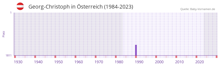 Georg-Christoph in der Vornamen-Hitliste von sterreich (1984-2023)