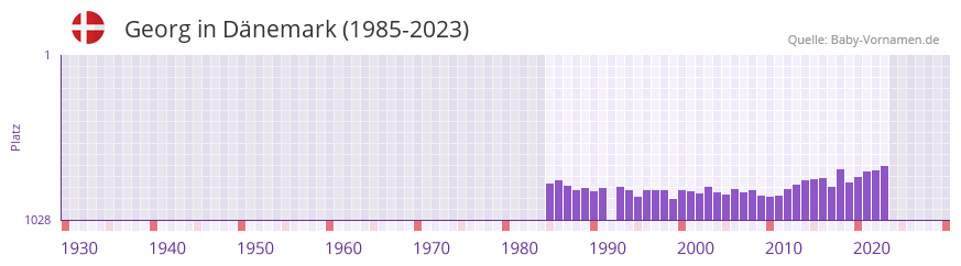 Georg in der Vornamen-Hitliste von Dnemark (1985-2023)