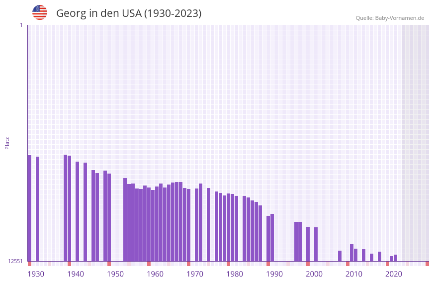 Georg in der Vornamen-Hitliste von den USA (1930-2023)