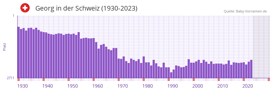 Georg in der Vornamen-Hitliste von der Schweiz (1930-2023)