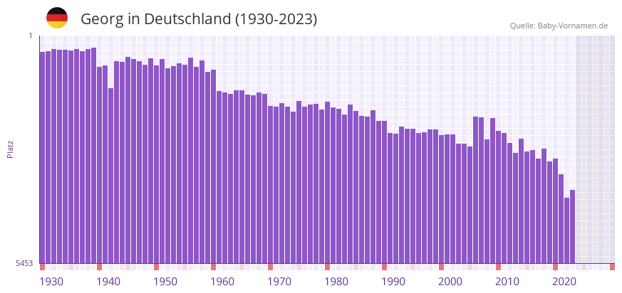 Georg in der Vornamen-Hitliste von Deutschland (1930-2023)