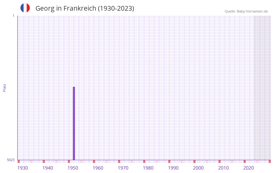 Georg in der Vornamen-Hitliste von Frankreich (1930-2023)