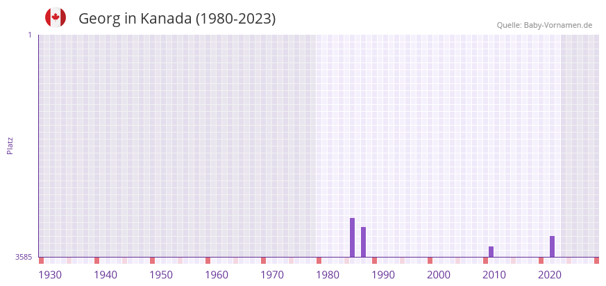 Georg in der Vornamen-Hitliste von Kanada (1980-2023)