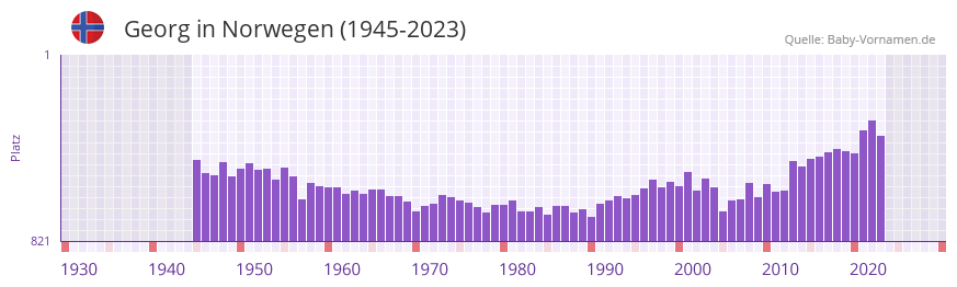 Georg in der Vornamen-Hitliste von Norwegen (1945-2023)