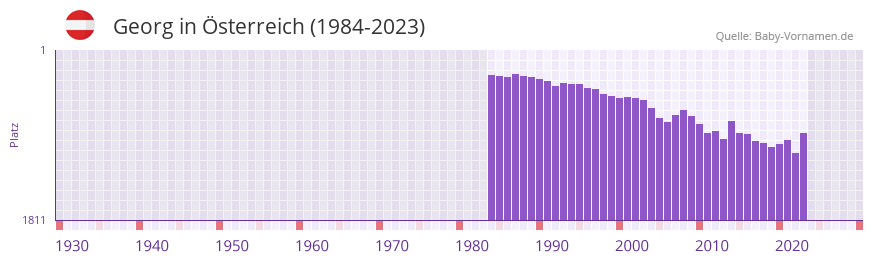 Georg in der Vornamen-Hitliste von sterreich (1984-2023)