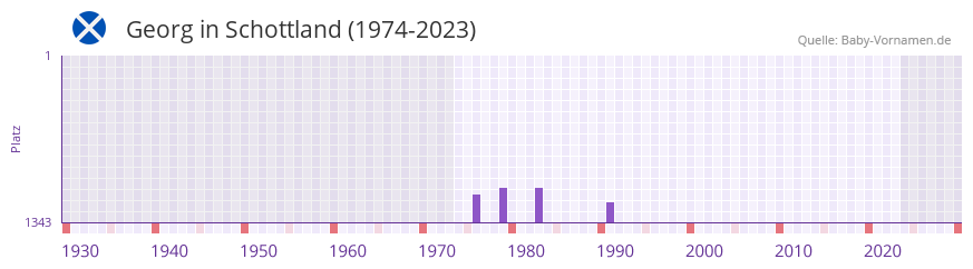 Georg in der Vornamen-Hitliste von Schottland (1974-2023)