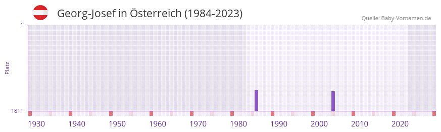 Georg-Josef in der Vornamen-Hitliste von sterreich (1984-2023)