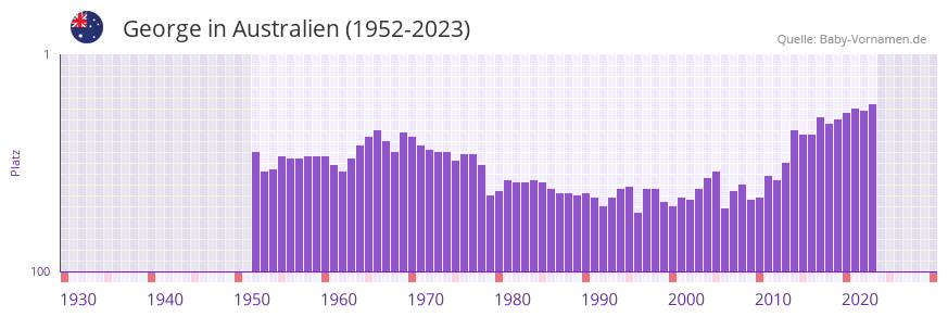 George in der Vornamen-Hitliste von Australien (1952-2023)