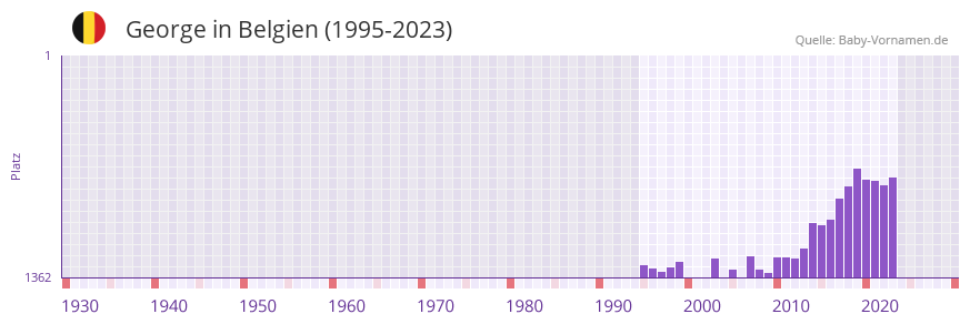 George in der Vornamen-Hitliste von Belgien (1995-2023)
