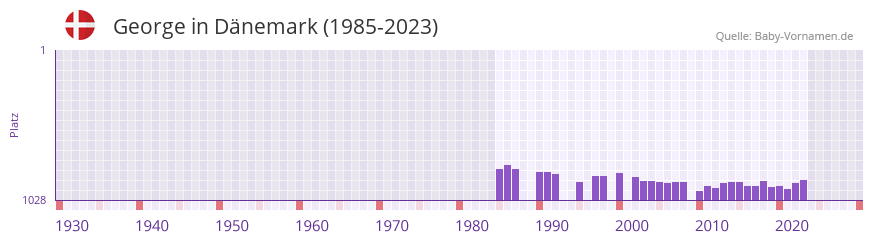 George in der Vornamen-Hitliste von Dnemark (1985-2023)