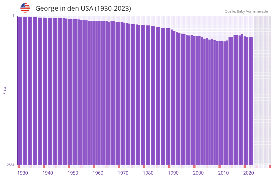 George in der Vornamen-Hitliste von den USA (1930-2023)