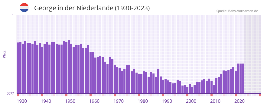 George in der Vornamen-Hitliste von der Niederlande (1930-2023)