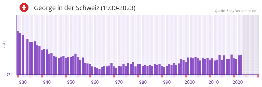 George in der Vornamen-Hitliste von der Schweiz (1930-2023)