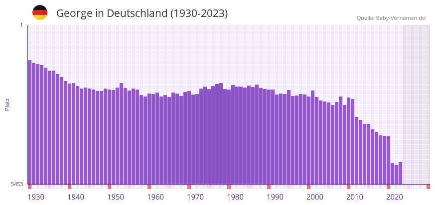 George in der Vornamen-Hitliste von Deutschland (1930-2023)