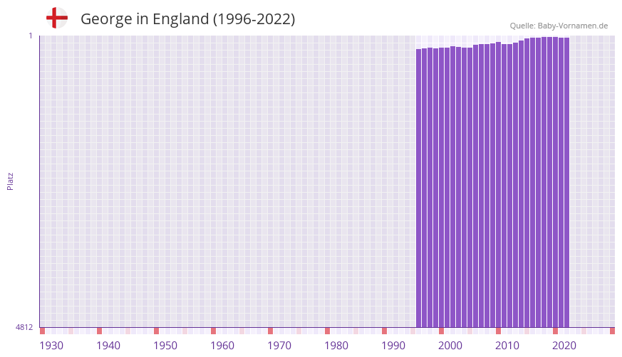 George in der Vornamen-Hitliste von England (1996-2022)