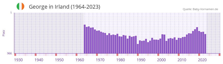 George in der Vornamen-Hitliste von Irland (1964-2023)