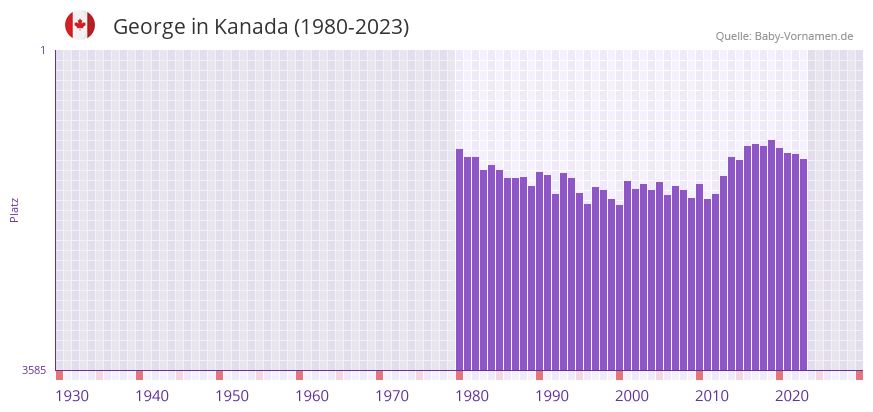 George in der Vornamen-Hitliste von Kanada (1980-2023)