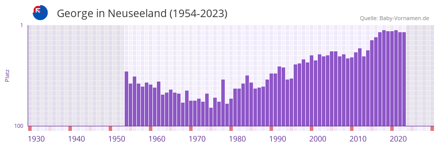 George in der Vornamen-Hitliste von Neuseeland (1954-2023)
